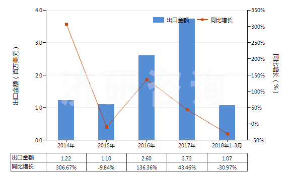 2014-2018年3月中國前列腺素、血栓烷和白細胞三烯(包括它們的衍生物和結(jié)構(gòu)類似物)(HS29375000)出口總額及增速統(tǒng)計